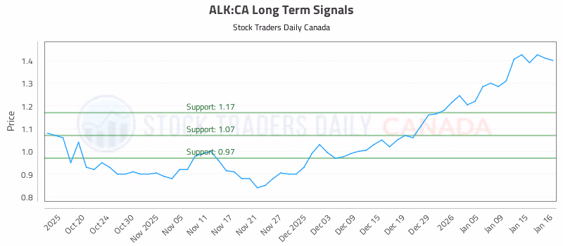 Stock Chart for ALK:CA