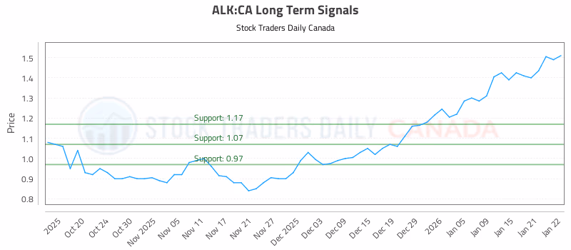 Stock Chart for ALK:CA