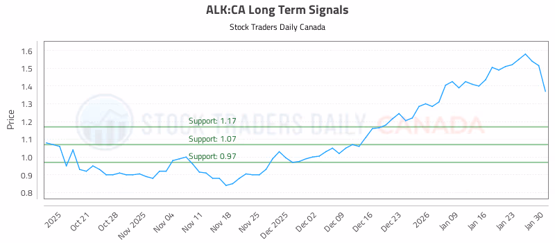 Stock Chart for ALK:CA