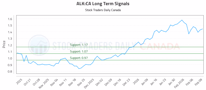 Stock Chart for ALK:CA