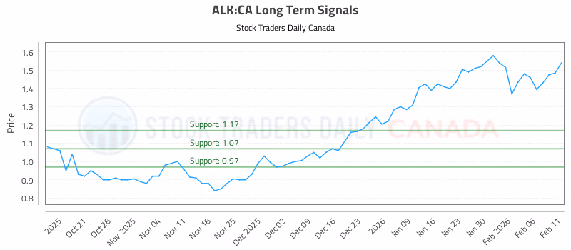 Stock Chart for ALK:CA