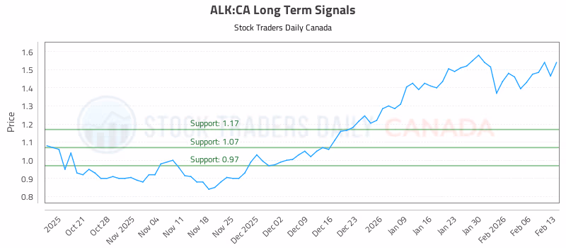 Stock Chart for ALK:CA