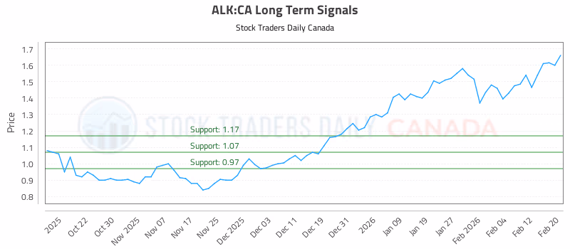 Stock Chart for ALK:CA