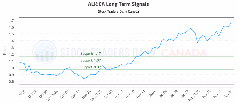 Stock Chart for ALK:CA