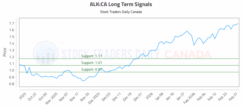 Stock Chart for ALK:CA