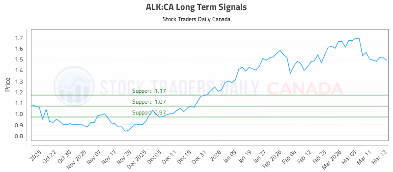 Stock Chart for ALK:CA