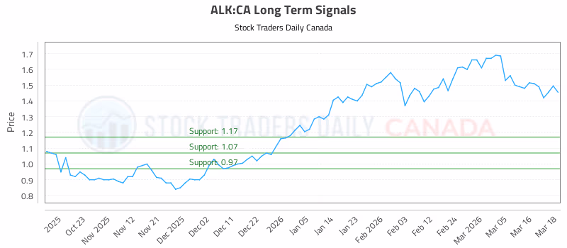 Stock Chart for ALK:CA