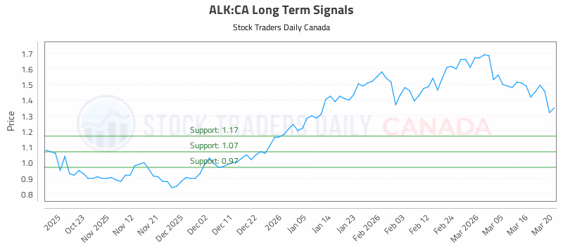 Stock Chart for ALK:CA