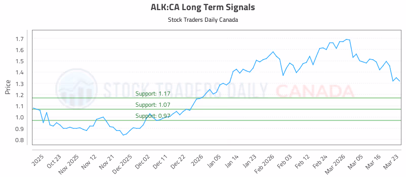 Stock Chart for ALK:CA