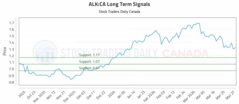 Stock Chart for ALK:CA