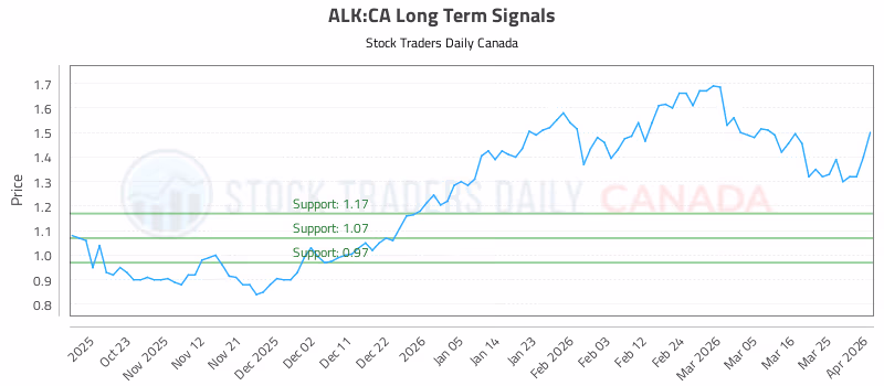 Stock Chart for ALK:CA