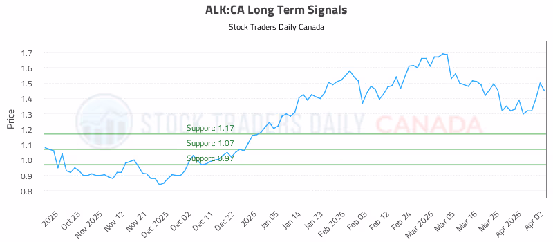 Stock Chart for ALK:CA