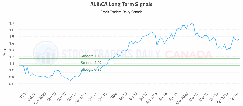 Stock Chart for ALK:CA
