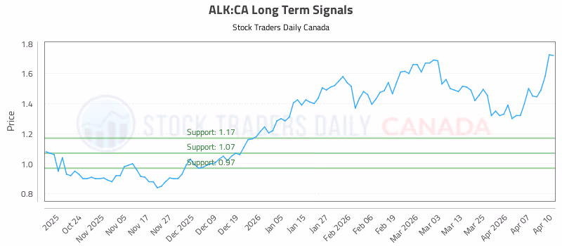Stock Chart for ALK:CA