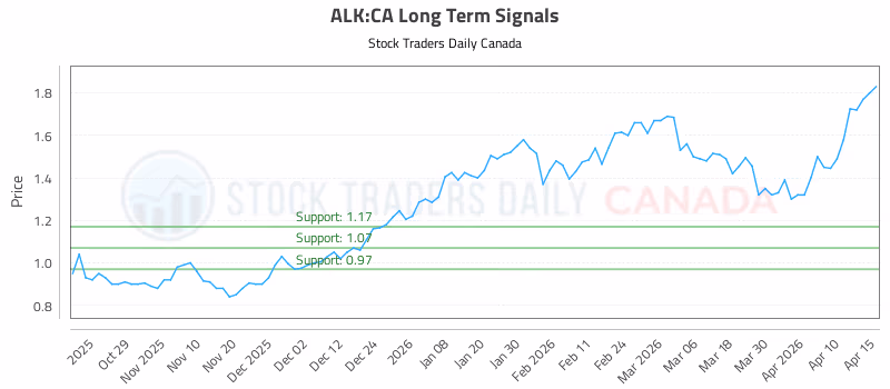 Stock Chart for ALK:CA