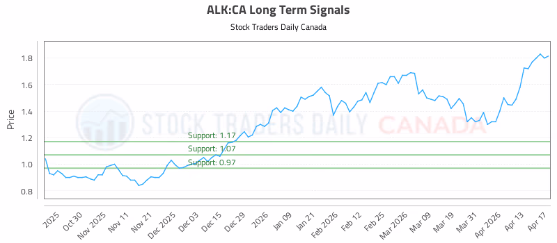 Stock Chart for ALK:CA