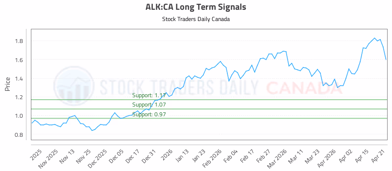 Stock Chart for ALK:CA