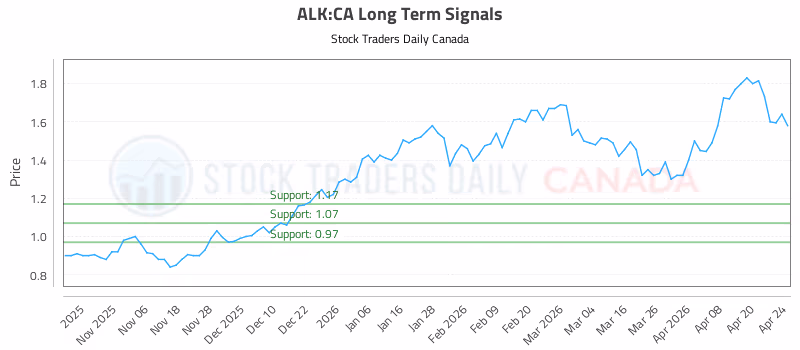 Stock Chart for ALK:CA