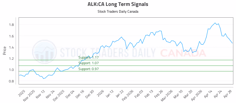Stock Chart for ALK:CA