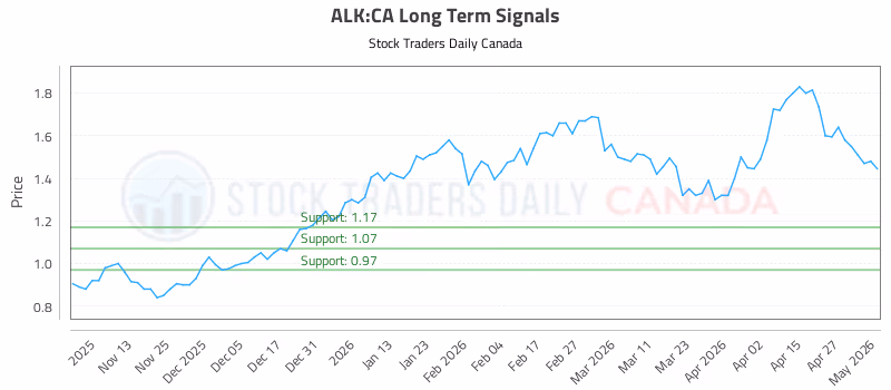 Stock Chart for ALK:CA