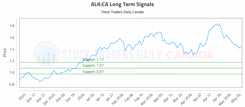 Stock Chart for ALK:CA