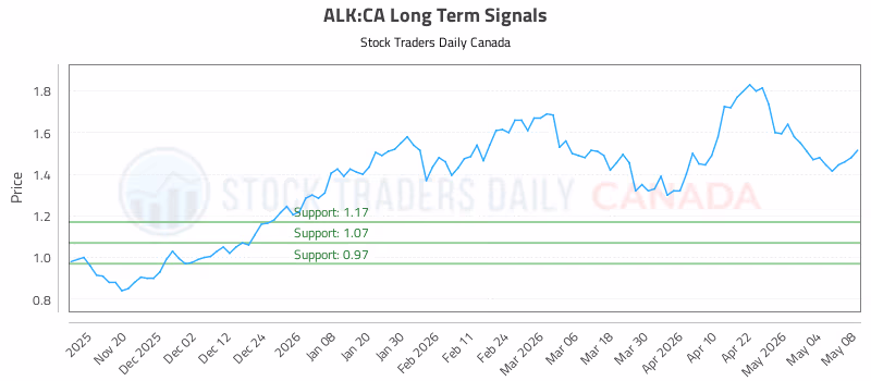 Stock Chart for ALK:CA