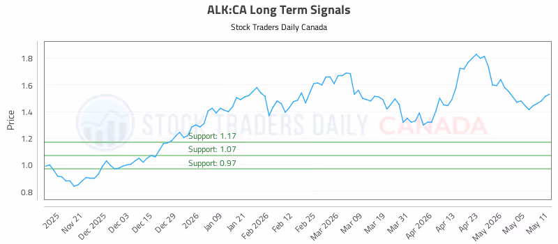 Stock Chart for ALK:CA