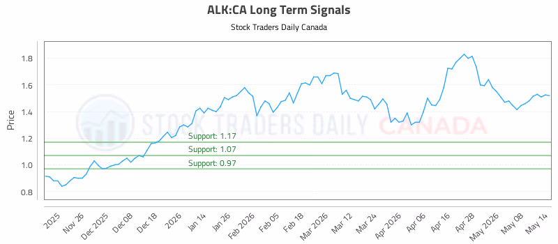 Stock Chart for ALK:CA