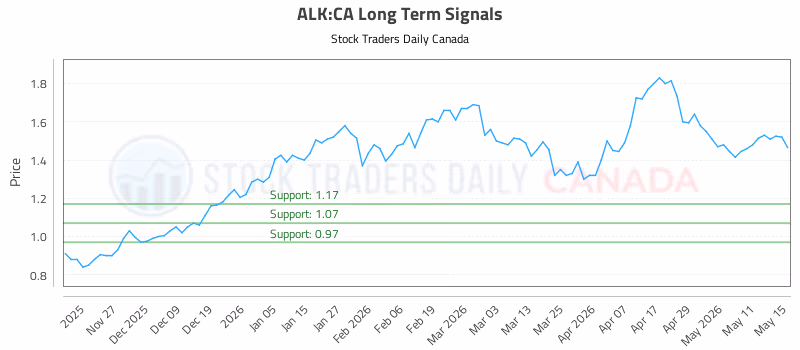 Stock Chart for ALK:CA