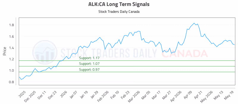 Stock Chart for ALK:CA
