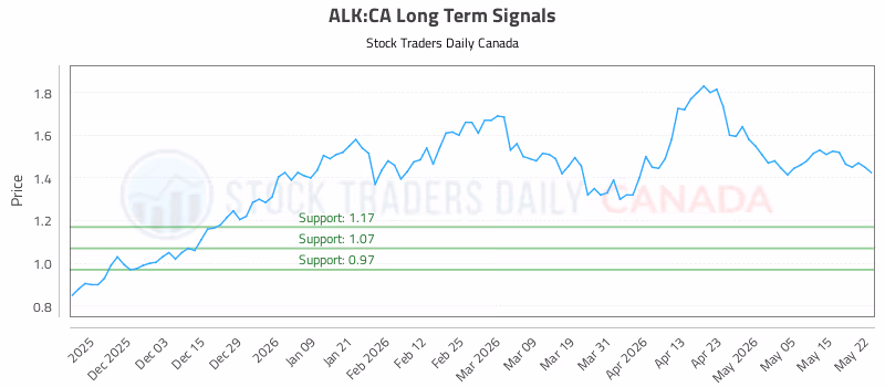 Stock Chart for ALK:CA
