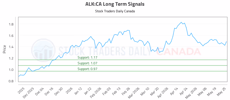 Stock Chart for ALK:CA