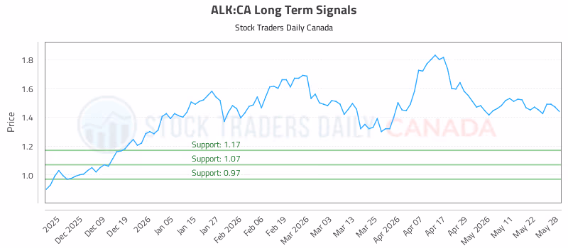 Stock Chart for ALK:CA