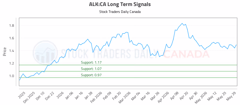 Stock Chart for ALK:CA