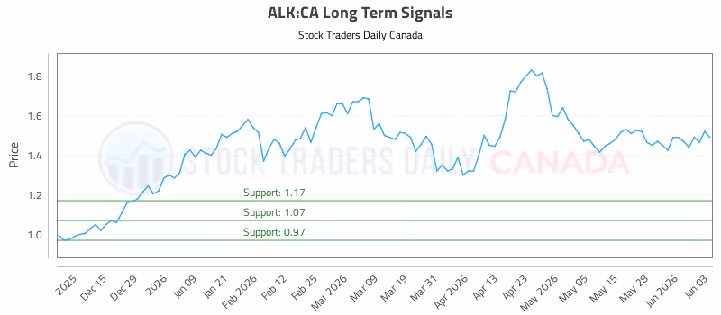 Stock Chart for ALK:CA