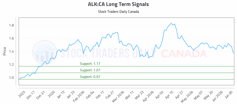 Stock Chart for ALK:CA