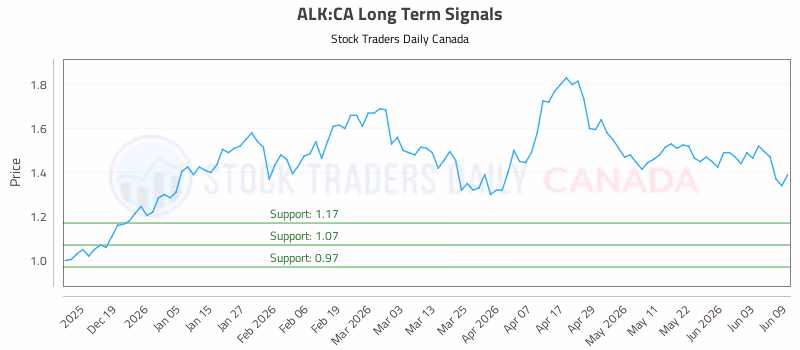 Stock Chart for ALK:CA