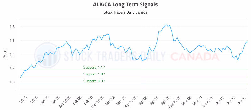 Stock Chart for ALK:CA