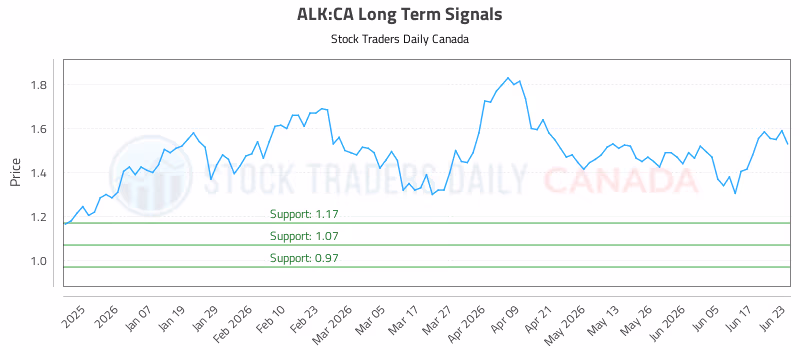 Stock Chart for ALK:CA