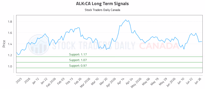 Stock Chart for ALK:CA