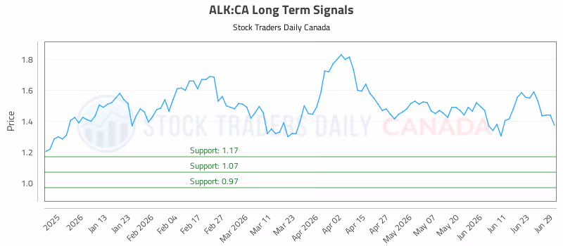 Stock Chart for ALK:CA
