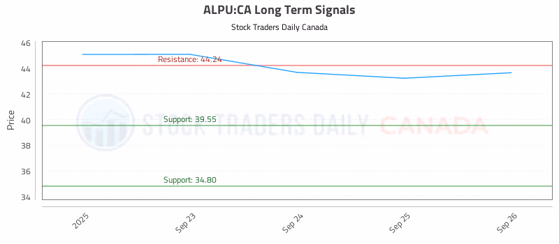 Stock Chart for ALPU:CA