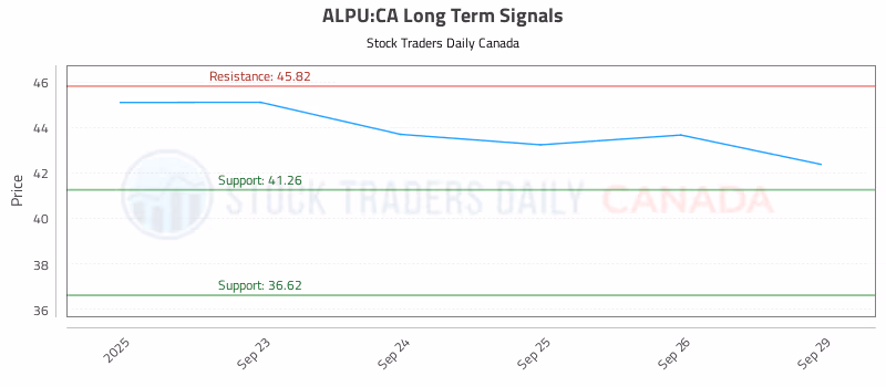 Stock Chart for ALPU:CA