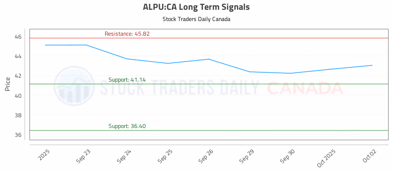 Stock Chart for ALPU:CA