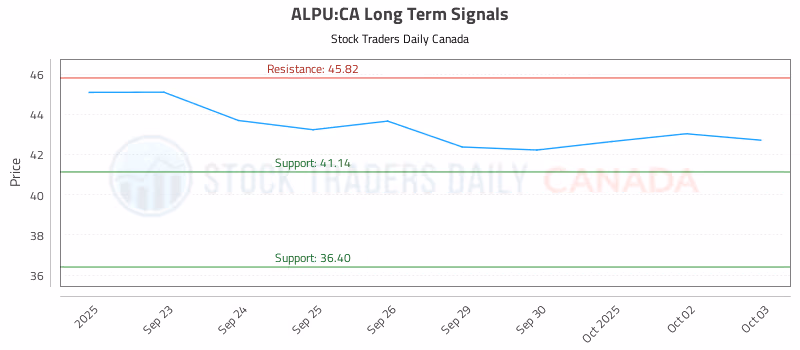 Stock Chart for ALPU:CA