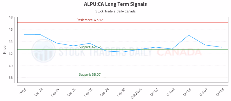 Stock Chart for ALPU:CA