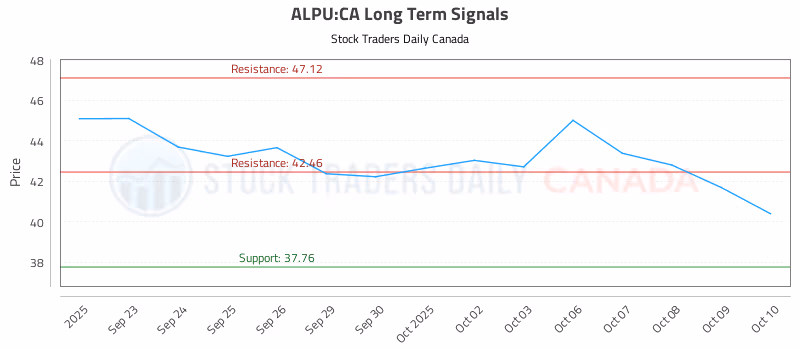 Stock Chart for ALPU:CA