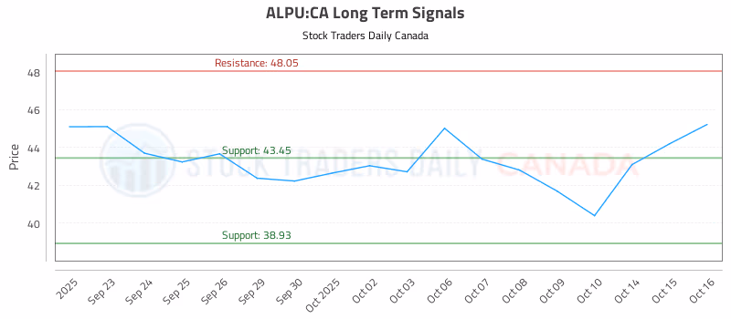 Stock Chart for ALPU:CA