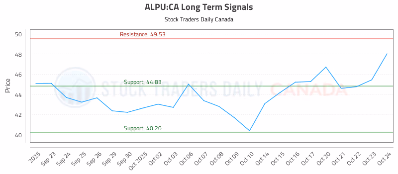 Stock Chart for ALPU:CA