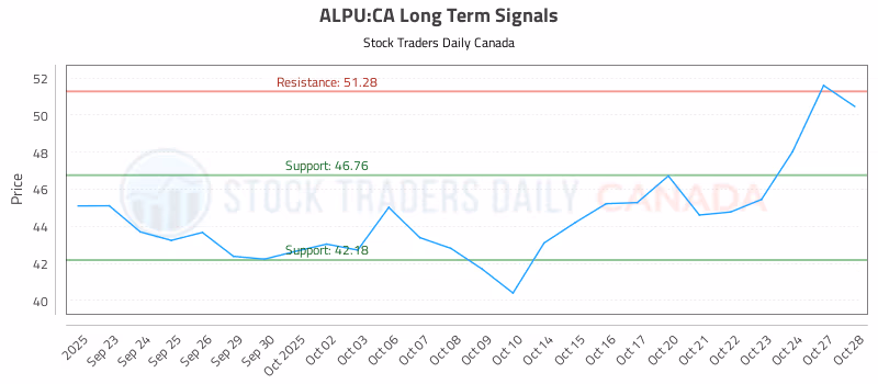 Stock Chart for ALPU:CA